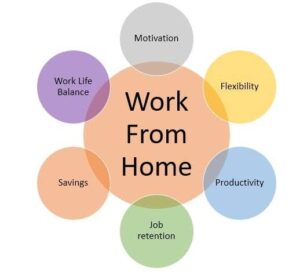 advantages of evolution of work-from-home-culture